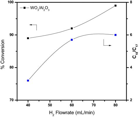 Effect Of Hydrogen Flowrate On Overall Conversion Of Methyl Oleate