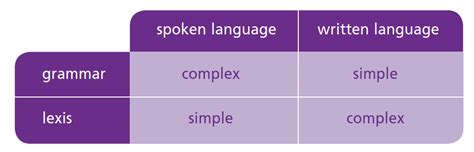 Spoken Versus Written Language Identifying Differences Lexis Education