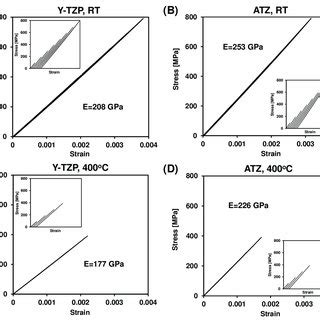 Mechanical Properties Of Yttria Stabilized Zirconia Y Tzp And