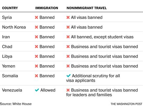 The Eight Countries In Trumps New Travel Ban Washington Post