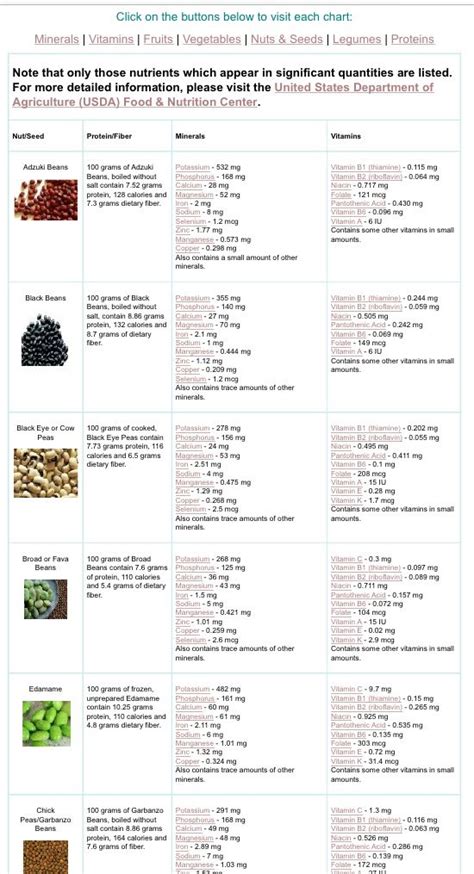 Fiber In Nuts Chart