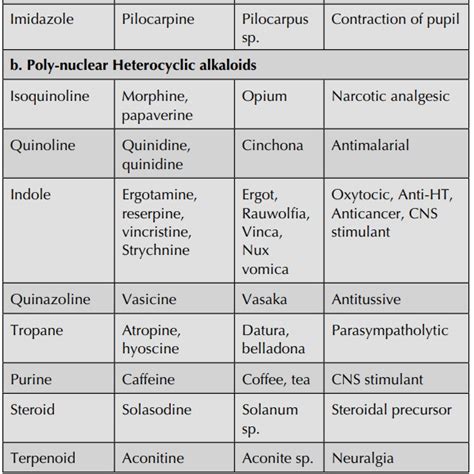 Classification Drugs Containing Alkaloids Pharmacognosy