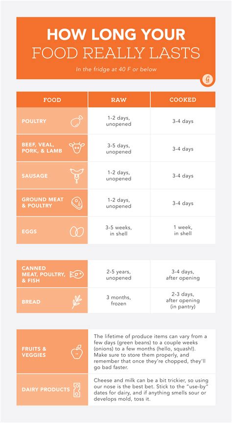 printable food expiration dates guidelines chart