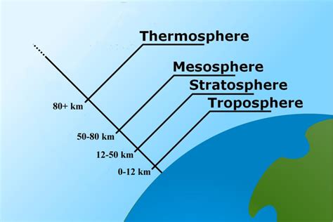 Foto 5 Lapisan Atmosfer Bumi