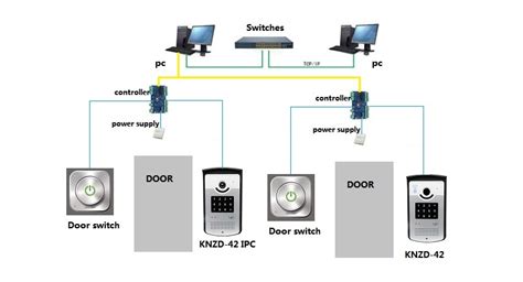 Ip Access Control Systems Kntech