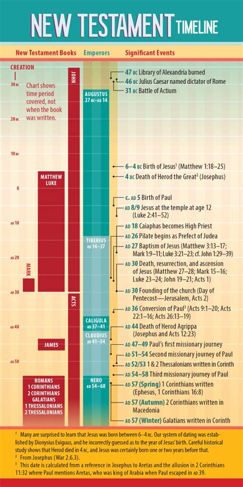 New Testament Timeline Printable