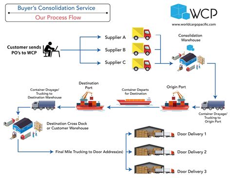 Lcl Process Flow World Cargo Pacific