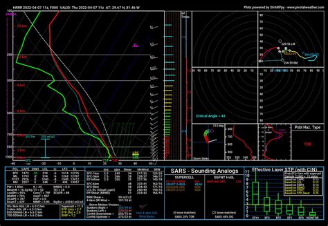 Severe Weather Soundings On Twitter St Johns County Fl