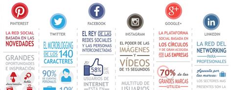 Infografía Sobre Las Redes Sociales