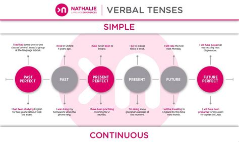 Introducción a los tiempos verbales en inglés Nathalie Language