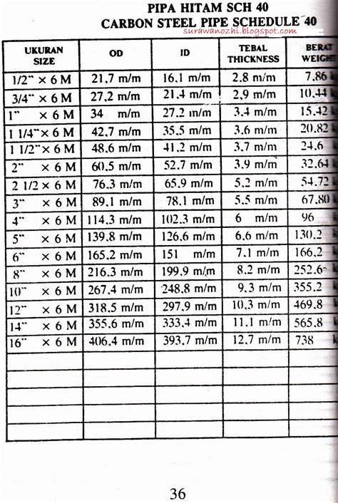 Tabel Ukuran Diameter Pipa Besi Soalan K
