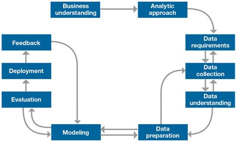The Ibm Foundational Methodology For Data Science Source 5