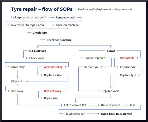 How To Write A Standard Operating Procedure ‘sop In 10 Simple