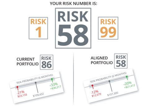 Find Out Your Risk Number Powered By Riskalyze