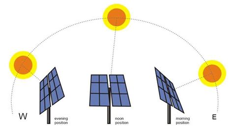 Solar Tracker Maximizing Solar Energy Efficiency The Solar Energy Portal