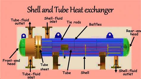 Shell And Tube Heat Exchanger Part 2 Parts Of Shell And Tube Heat