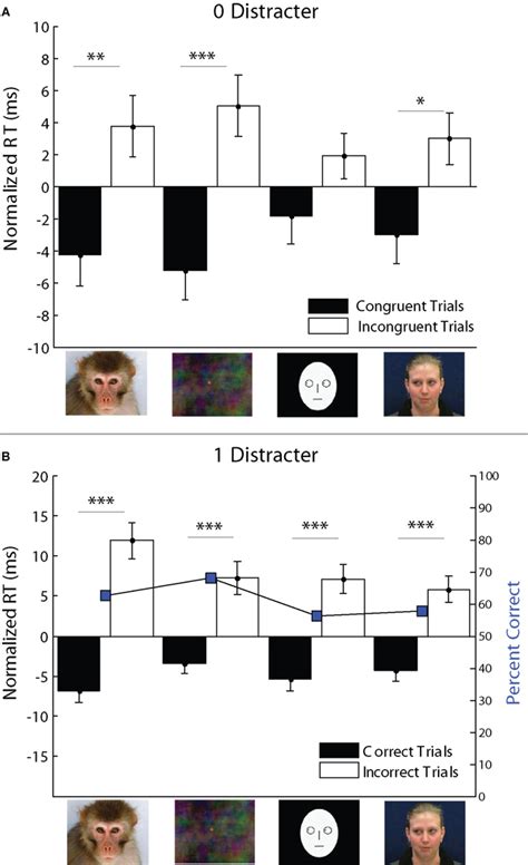 Frontiers Orienting Of Attention To Gaze Direction Cues In Rhesus