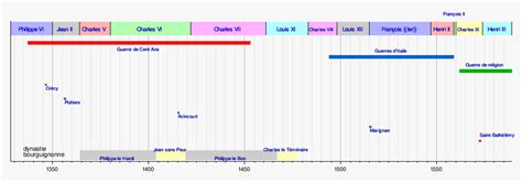 Chronologie De La France — Wikipédia