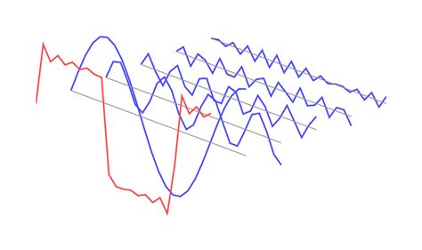 Pgfplots Fourier Transform Visualization In 3d Tex Latex Stack