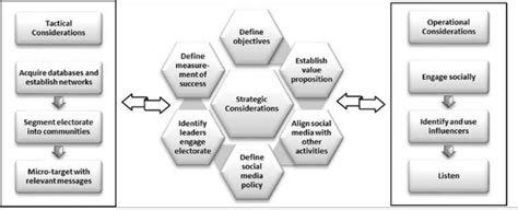 Conceptual Framework For The Use Of Social Media For Political