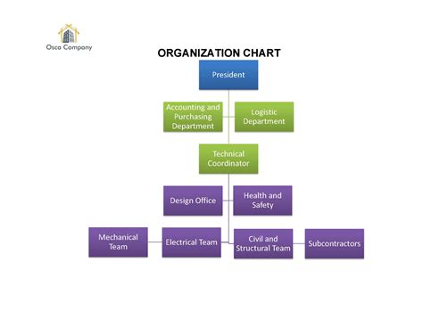 Quickly create a company organization chart or an org chart for different types of organizational structure. OSCA COMPANY | Construction Company
