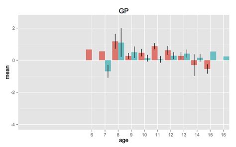 Ggplot X Axis Limits For Ggplot Bar Graph In R