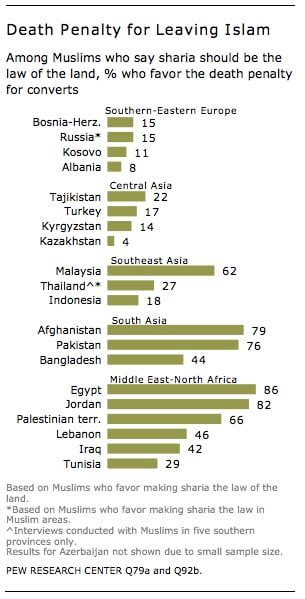 Majorities Of Muslims In Egypt And Pakistan Support The Death Penalty