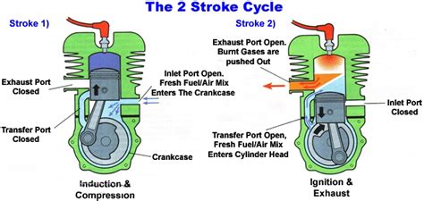 Two stroke detroit diesel engines were once popular here in the usa, but they failed to advance fuel economy and a 2 stroke diesel operates much like a 2 stroke spark ignition engine except, the diesel will have a supercharger to push air into the cylinders when the intake ports enable that. What Is 2-Stroke and 4-Stroke Engine?