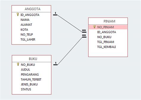Contoh Struktur Tabel Database Sederhana Rawamangun Driving Range IMAGESEE