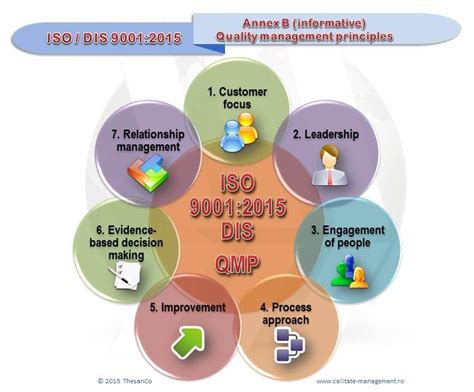 The 7 Quality Management Principles According To Annex B Of Iso Dis