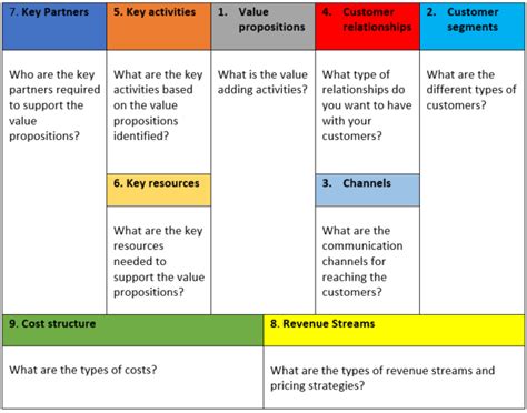 Business Model Canvas Identifying A Strategic Plan And Transformation