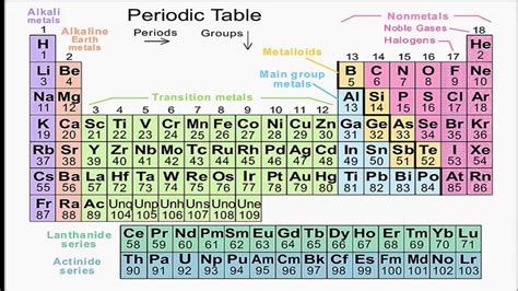 Modern Periodic Table Of Elements Hd Images Periodic Table Timeline
