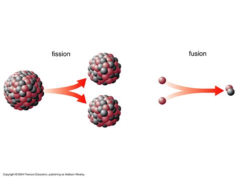 Nuclear fission produces energy for nuclear power and to drive the explosion of nuclear weapons. Nuclear Fission vs Fusion - Some Interesting Facts