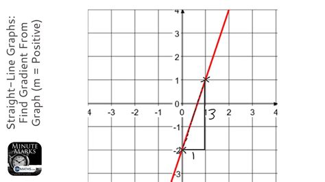 Straight Line Graphs Worksheets Ks3 Kidsworksheetfun
