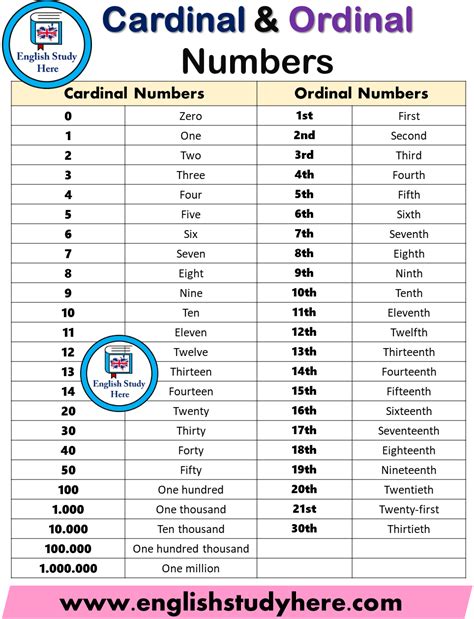 Cardinal Numbers And Ordinal Numbers English Study English Grammar