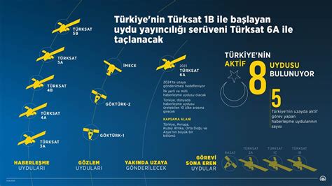Türkiye nin uydu yayıncılığı serüveni Türksat 6A ile taçlanacak