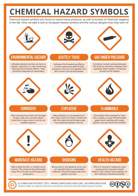 An Orange And White Poster With Instructions On How To Use Chemical