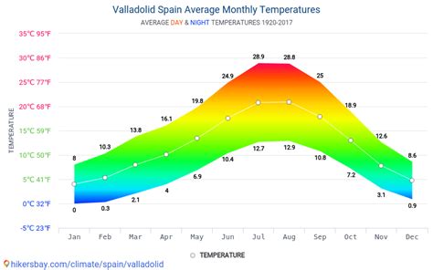 Dados Tabelas E Gráficos Mensais E Anuais Condições Climáticas Em