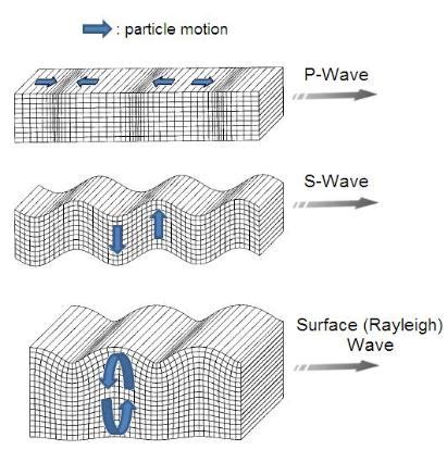 Earthquakes occur most often along geologic faults, narrow zones where rock masses move in relation to one another. What can happen to seismic waves as they travel through ...