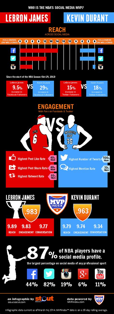 When you speak with the sports digital marketing agencies from our network, you can trust they're the best we can find. MVPindex changes industry landscape as first social media ...