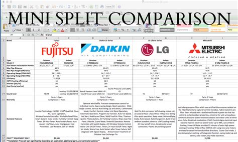 These units can heat or cool three zones up to 1800 sq. Daikin vs Mitsubishi vs LG vs Fujistu Mini Split Comparison