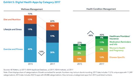 With mental health awareness on the rise, more people are creating or searching for opportunities to improve their state of mind. Why Healthcare Needs Digital Health Apps - Liquid State