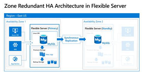 What Is Flexible Server In Azure Database For Mysql Microsoft