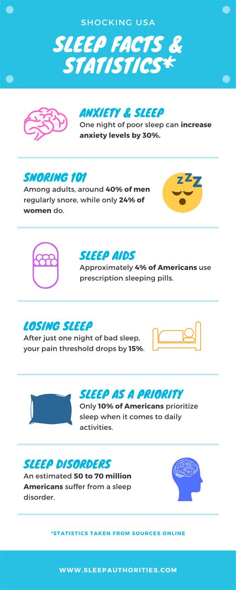 Shocking Sleep Facts Infographic Sleep Health Sleep Medicine Poor Sleep