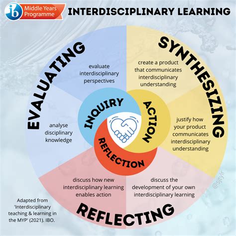 Visualising The New Myp Interdisciplinary Learning Objectives