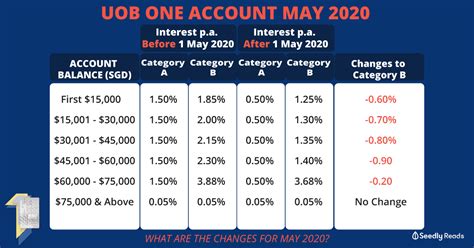 Gold price uob gold price gold price in singapore gold during the economic crisis, the value of gold stands firm, and that was the time where people started to sell their assets. UOB One Savings Account May 2020 Changes - Still the One ...