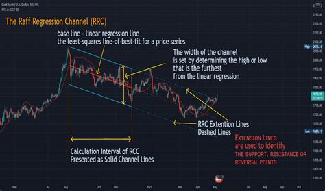 Parallel Channel — Chart Patterns — Education — Tradingview