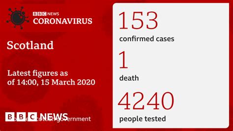 Coronavirus Nhs Beds Plan As 153 People Test Positive For Covid 19