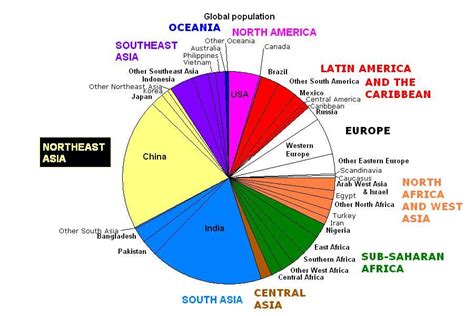 Archivo:World population pie chart.JPG - Wikipedia, la enciclopedia libre