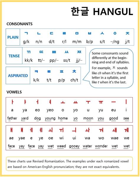 I'll teach you only the learn hangul in 15 minutes? Wiki: Hangul - upcScavenger